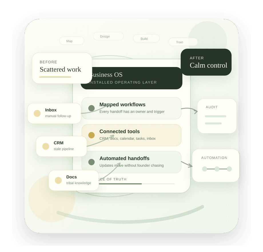 Business operating system map showing scattered tools organized into one calm workflow layer